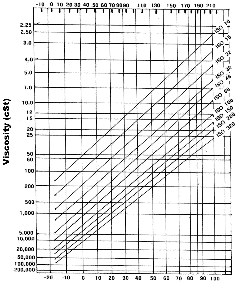 Motor Oil Viscosity Vs Temperature Chart